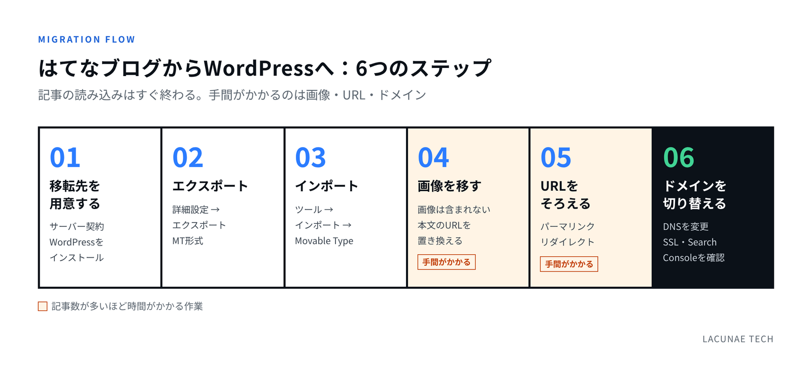 はてなブログからWordPressへの移行の6ステップの図