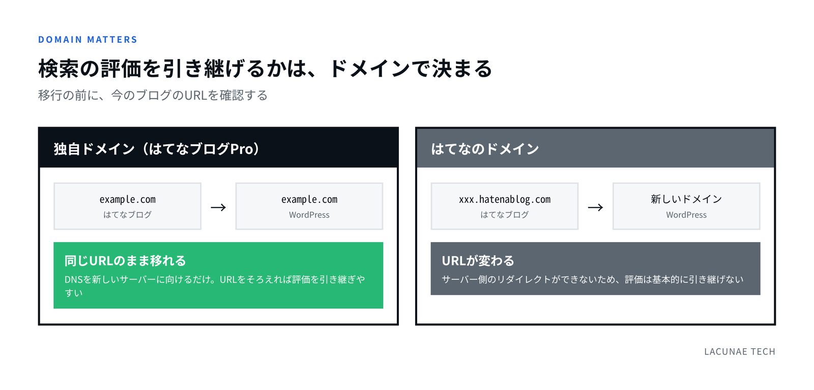 独自ドメインならDNSを切り替えるだけで同じURLを使い続けられ、検索の評価を引き継ぎやすい。はてなのドメインではURLが変わり、評価は引き継げない