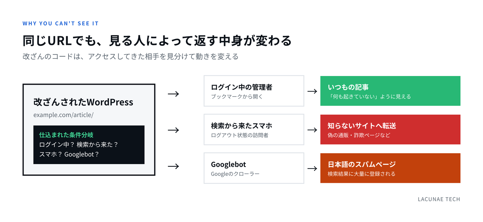 同じURLでも、ログイン中の管理者には通常ページ、検索から来たスマホには別サイトへのリダイレクト、Googlebotには日本語スパムページが返される図