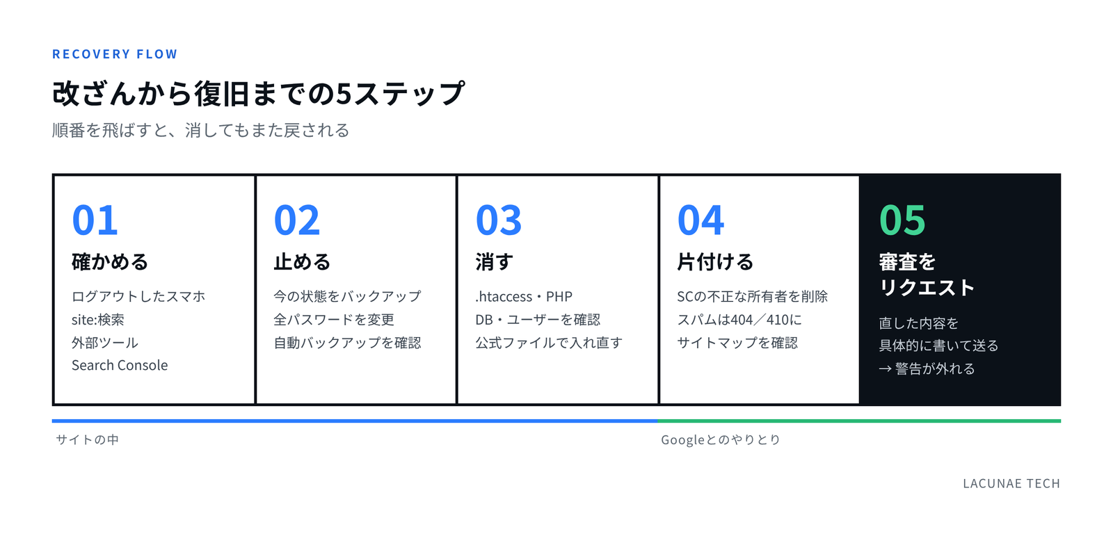 改ざんから復旧までの5つのステップ：確かめる、止める、消す、片付ける、審査をリクエスト