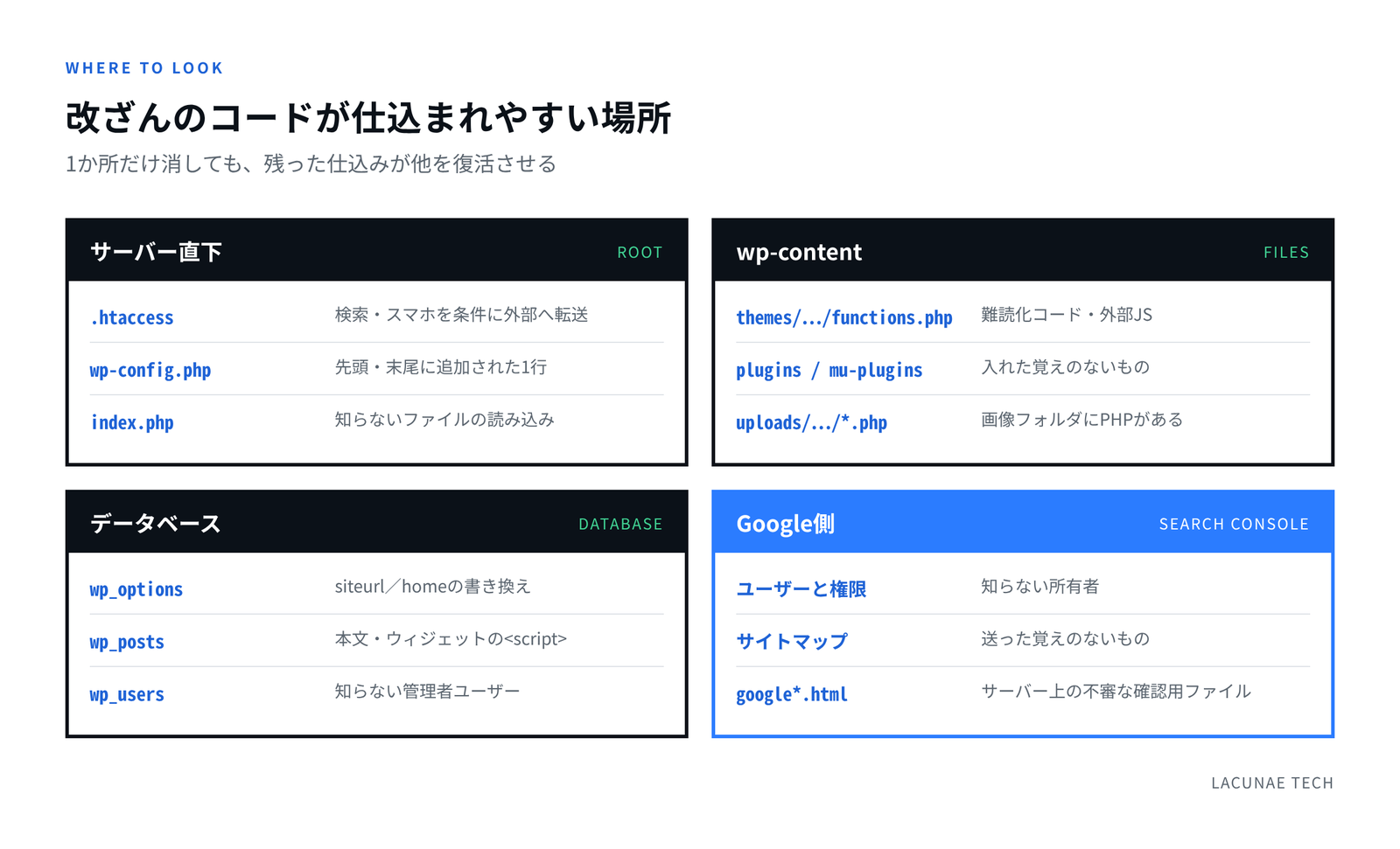 改ざんのコードが仕込まれやすい場所の図：サーバー直下、wp-content、データベース、Search Console